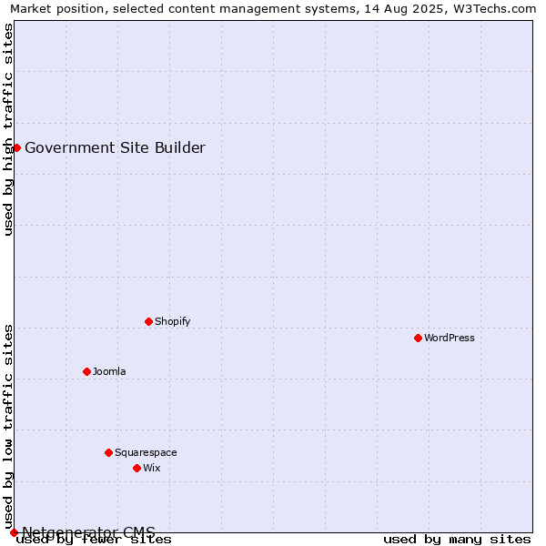 Market position of Government Site Builder vs. Netgenerator CMS