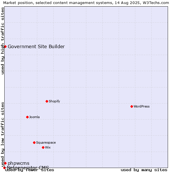 Market position of phpwcms vs. Government Site Builder vs. Netgenerator CMS