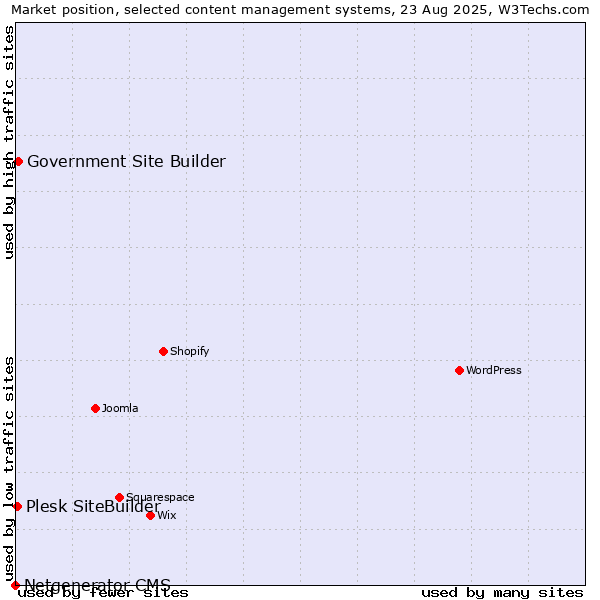 Market position of Government Site Builder vs. Plesk SiteBuilder vs. Netgenerator CMS