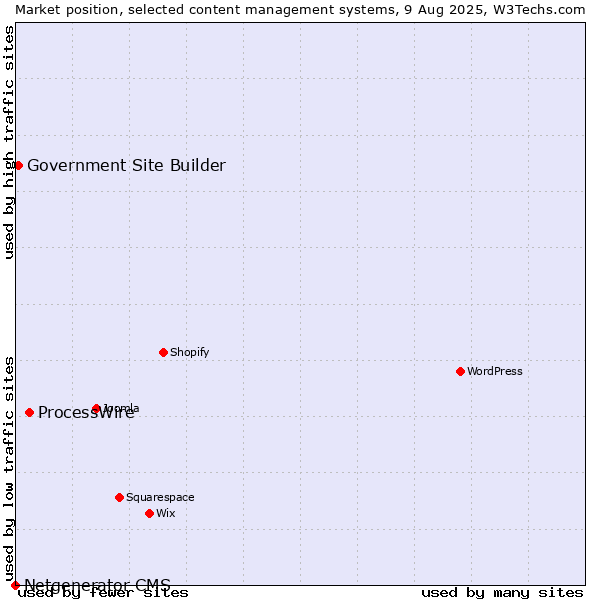 Market position of ProcessWire vs. Government Site Builder vs. Netgenerator CMS