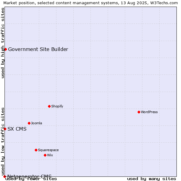 Market position of Government Site Builder vs. SX CMS vs. Netgenerator CMS