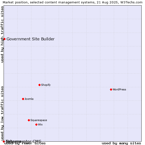Market position of Government Site Builder vs. Taberna vs. Netgenerator CMS