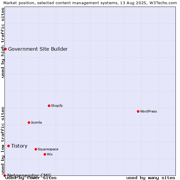 Market position of Tistory vs. Government Site Builder vs. Netgenerator CMS