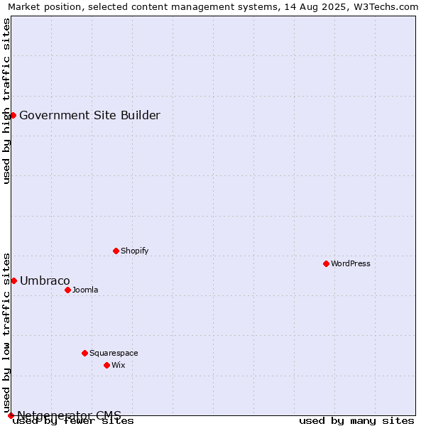 Market position of Umbraco vs. Government Site Builder vs. Netgenerator CMS