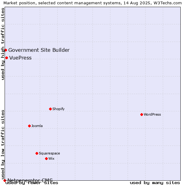 Market position of VuePress vs. Government Site Builder vs. Netgenerator CMS