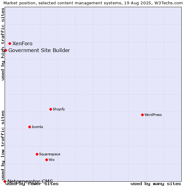 Market position of XenForo vs. Government Site Builder vs. Netgenerator CMS