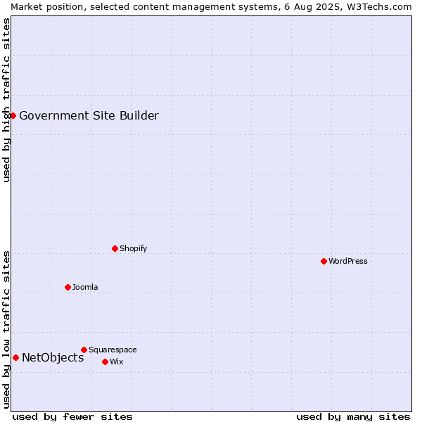 Market position of NetObjects vs. Government Site Builder