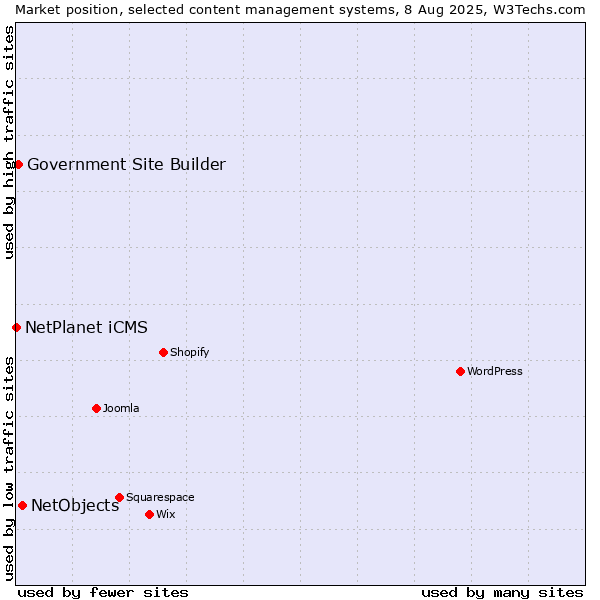 Market position of NetObjects vs. Government Site Builder vs. NetPlanet iCMS