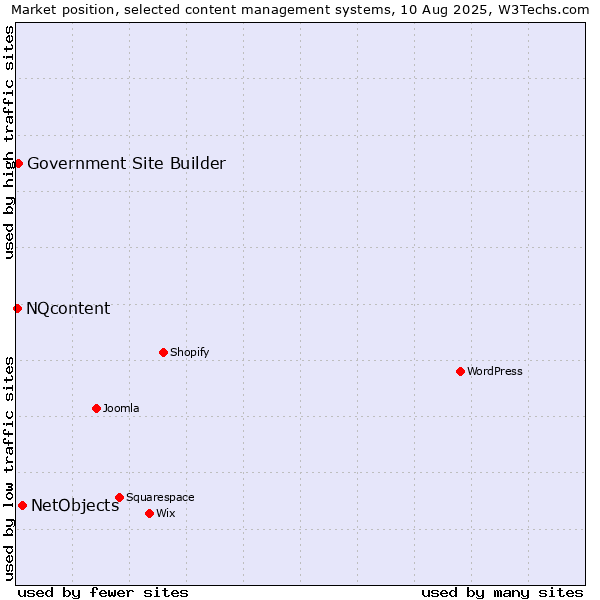 Market position of NetObjects vs. Government Site Builder vs. NQcontent