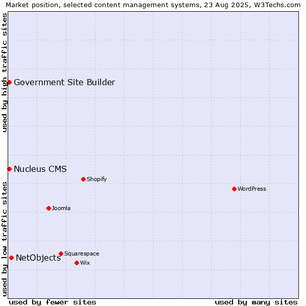 Market position of NetObjects vs. Nucleus CMS vs. Government Site Builder