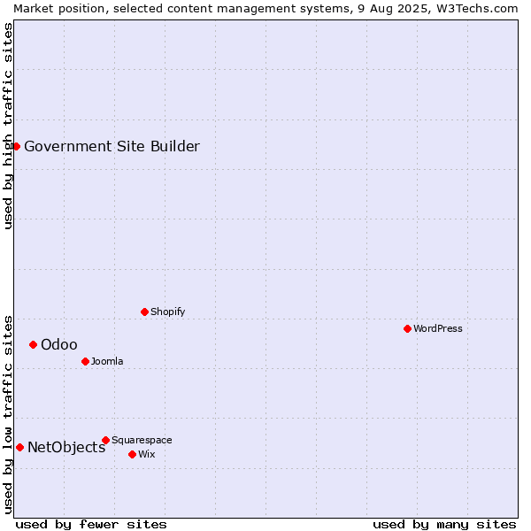 Market position of Odoo vs. NetObjects vs. Government Site Builder