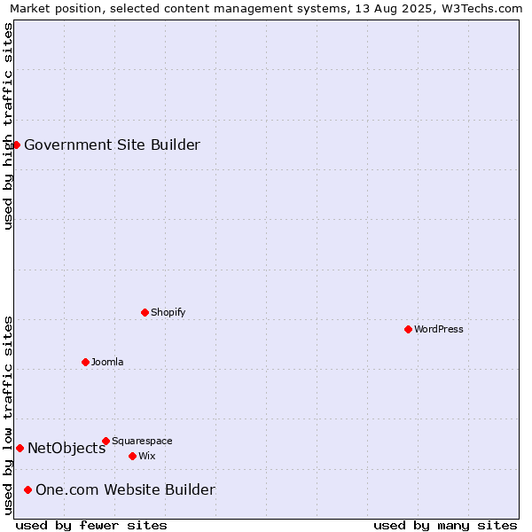 Market position of One.com Website Builder vs. NetObjects vs. Government Site Builder