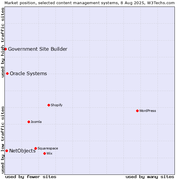 Market position of Oracle Systems vs. NetObjects vs. Government Site Builder