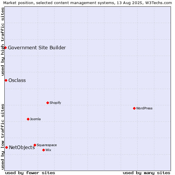 Market position of NetObjects vs. Osclass vs. Government Site Builder