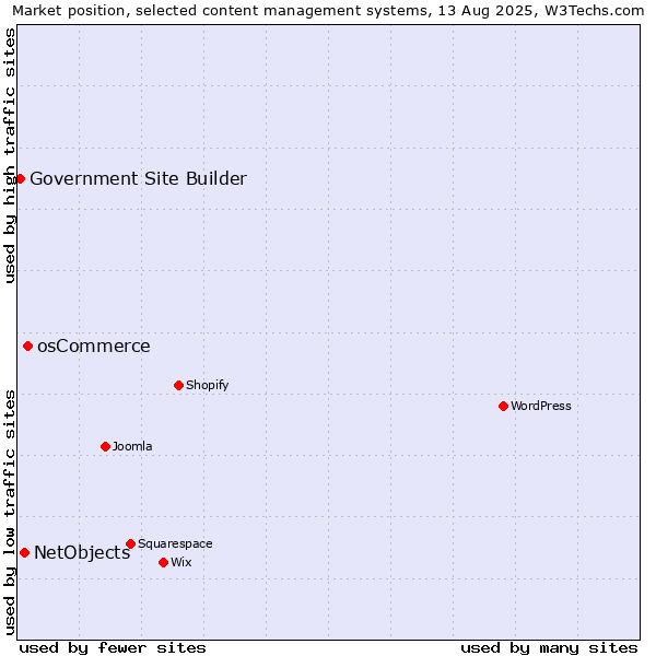 Market position of osCommerce vs. NetObjects vs. Government Site Builder