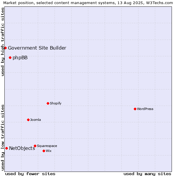 Market position of phpBB vs. NetObjects vs. Government Site Builder