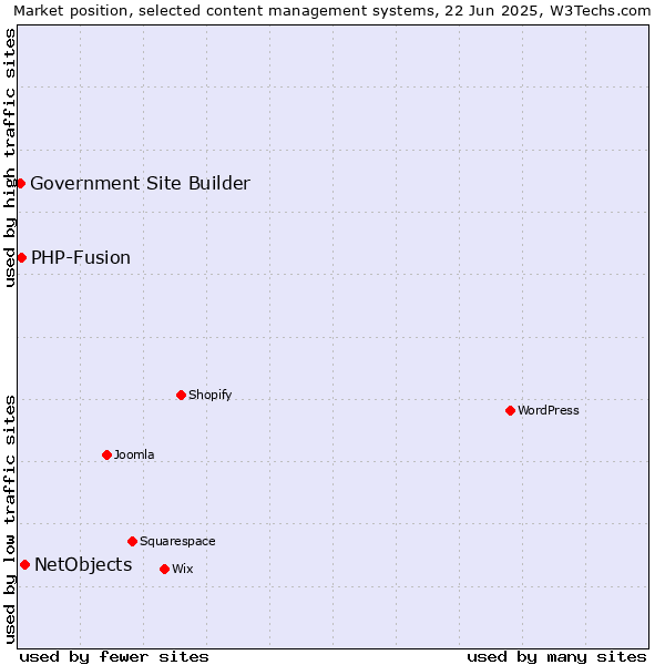 Market position of NetObjects vs. PHP-Fusion vs. Government Site Builder