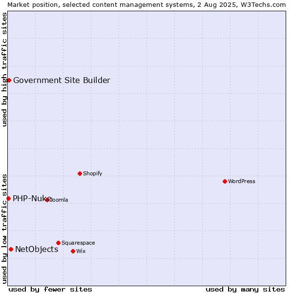 Market position of NetObjects vs. Government Site Builder vs. PHP-Nuke