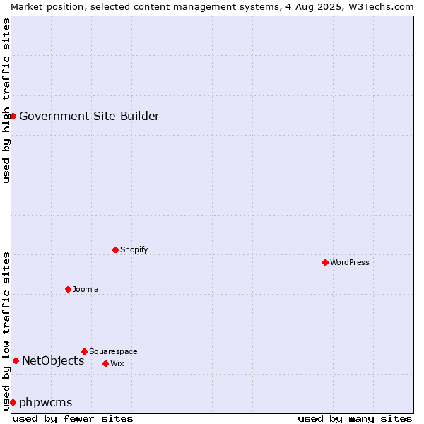 Market position of NetObjects vs. phpwcms vs. Government Site Builder