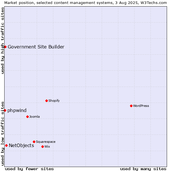 Market position of NetObjects vs. Government Site Builder vs. phpwind