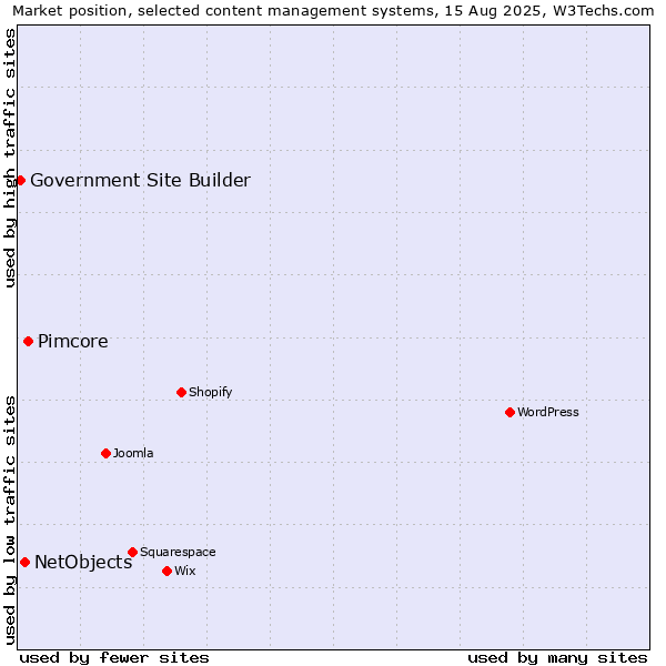 Market position of Pimcore vs. NetObjects vs. Government Site Builder