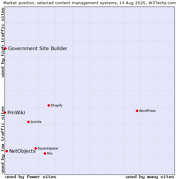 Market position of NetObjects vs. Government Site Builder vs. PmWiki