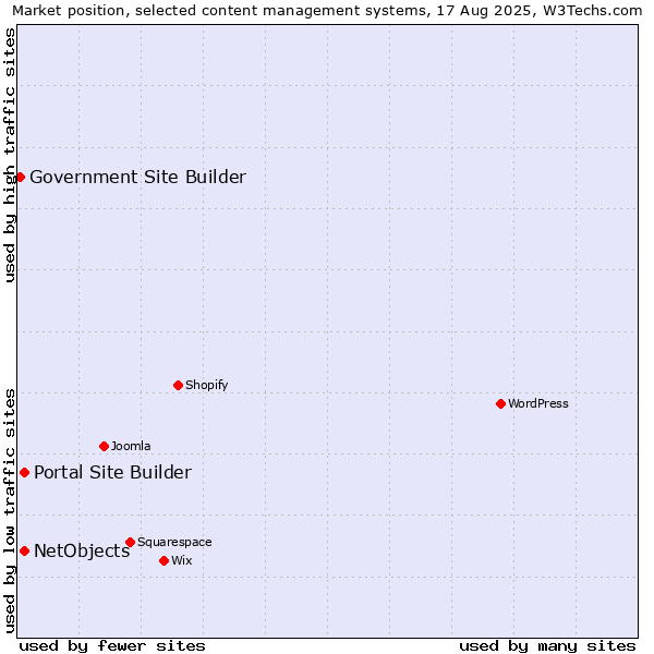 Market position of Portal Site Builder vs. NetObjects vs. Government Site Builder