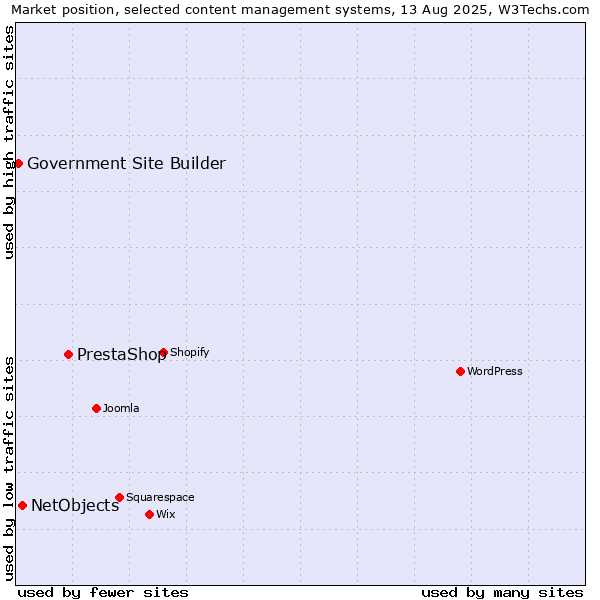 Market position of PrestaShop vs. NetObjects vs. Government Site Builder