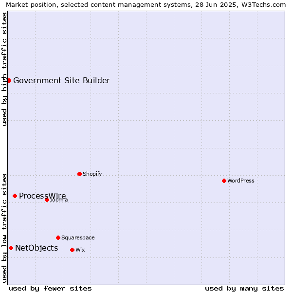 Market position of ProcessWire vs. NetObjects vs. Government Site Builder