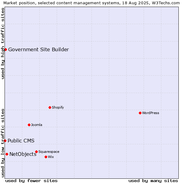 Market position of NetObjects vs. Government Site Builder vs. Public CMS