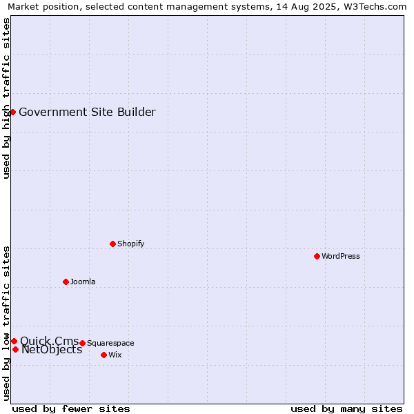 Market position of NetObjects vs. Quick.Cms vs. Government Site Builder
