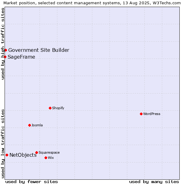Market position of NetObjects vs. Government Site Builder vs. SageFrame