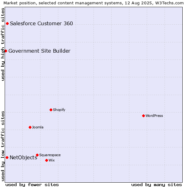 Market position of Salesforce Customer 360 vs. NetObjects vs. Government Site Builder