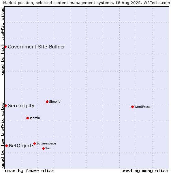 Market position of NetObjects vs. Serendipity vs. Government Site Builder