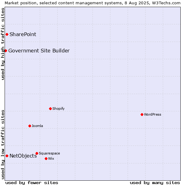Market position of SharePoint vs. NetObjects vs. Government Site Builder