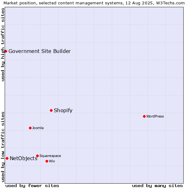 Market position of Shopify vs. NetObjects vs. Government Site Builder