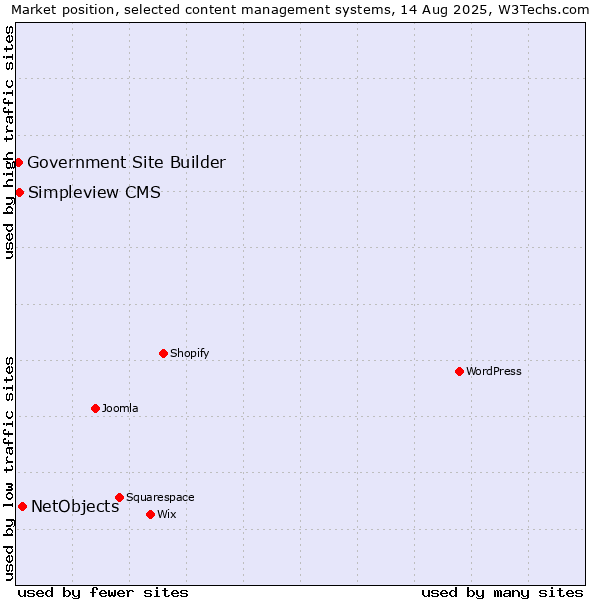 Market position of NetObjects vs. Simpleview CMS vs. Government Site Builder
