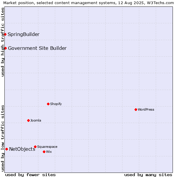 Market position of NetObjects vs. Government Site Builder vs. SpringBuilder