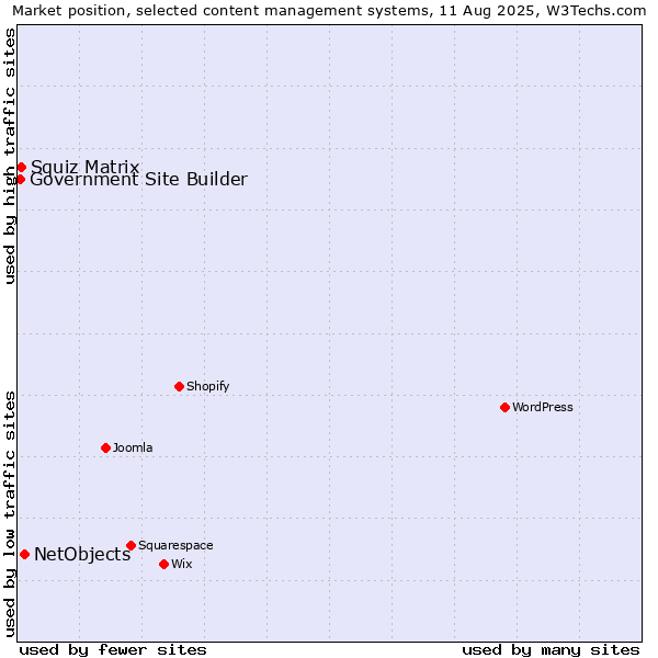 Market position of NetObjects vs. Squiz Matrix vs. Government Site Builder