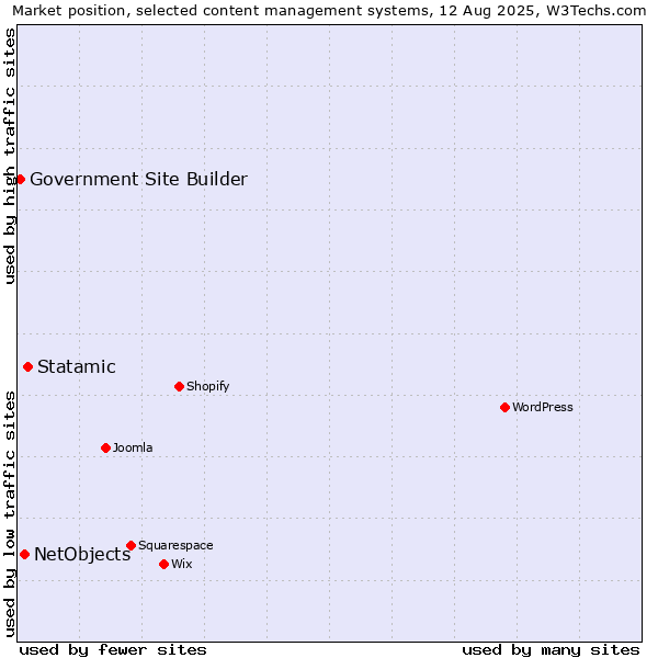 Market position of Statamic vs. NetObjects vs. Government Site Builder