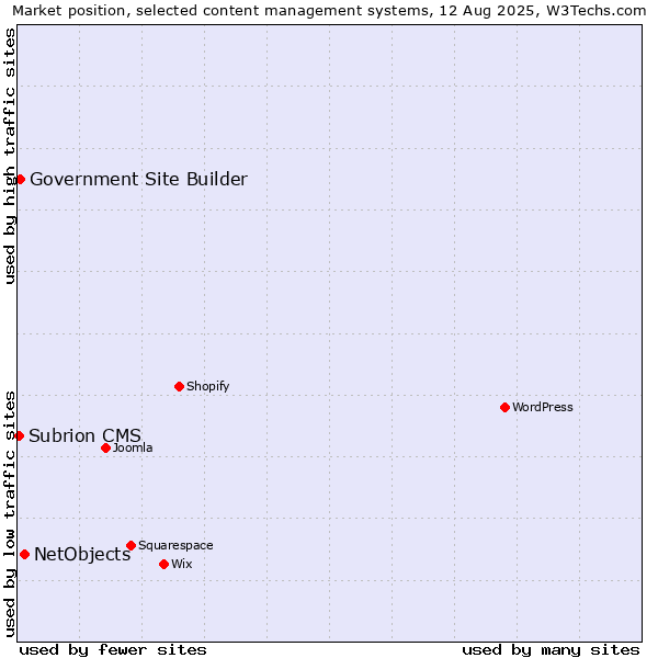 Market position of NetObjects vs. Government Site Builder vs. Subrion CMS