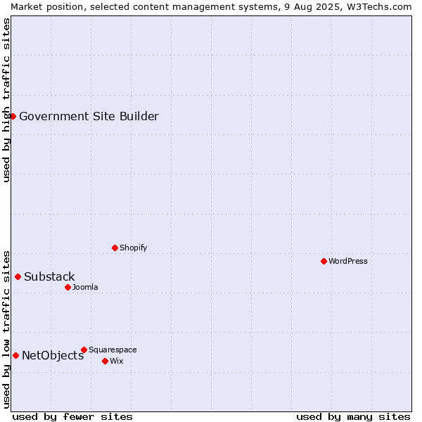 Market position of Substack vs. NetObjects vs. Government Site Builder