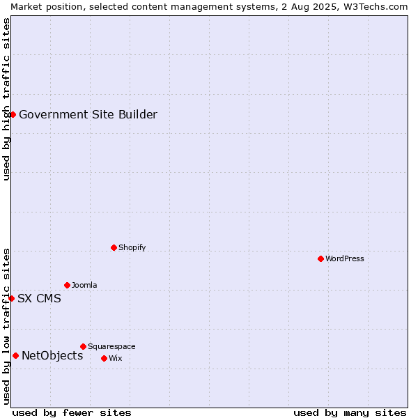 Market position of NetObjects vs. Government Site Builder vs. SX CMS