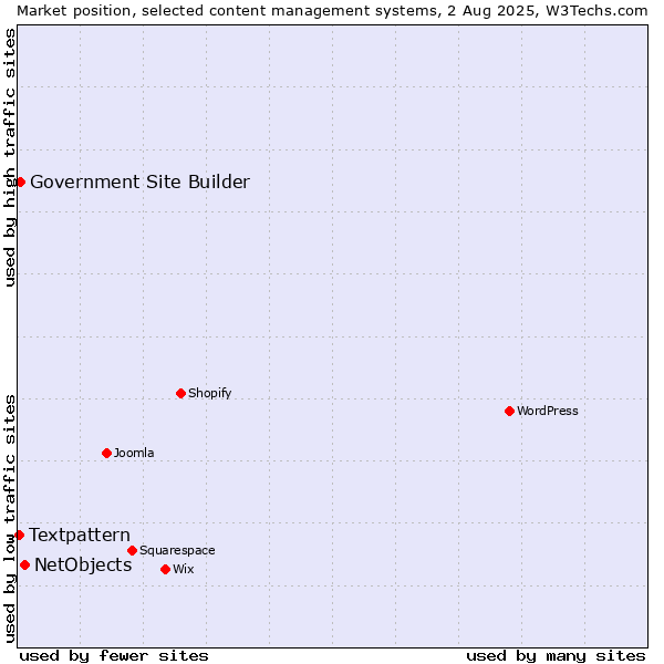 Market position of NetObjects vs. Government Site Builder vs. Textpattern