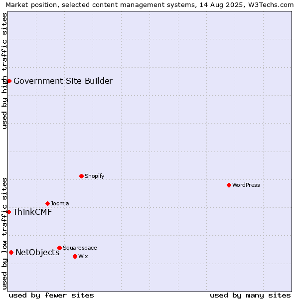 Market position of NetObjects vs. Government Site Builder vs. ThinkCMF