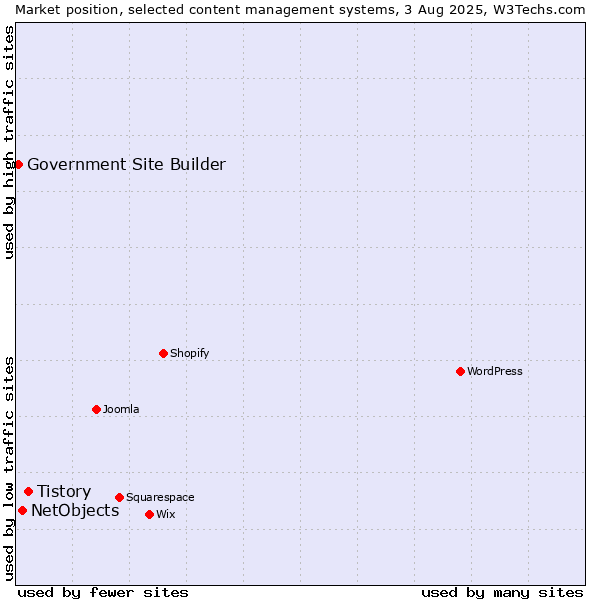 Market position of Tistory vs. NetObjects vs. Government Site Builder