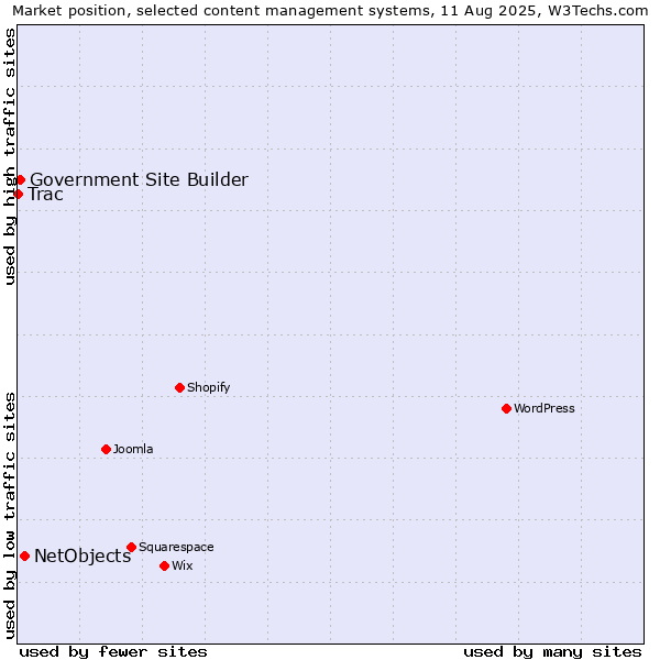 Market position of NetObjects vs. Government Site Builder vs. Trac