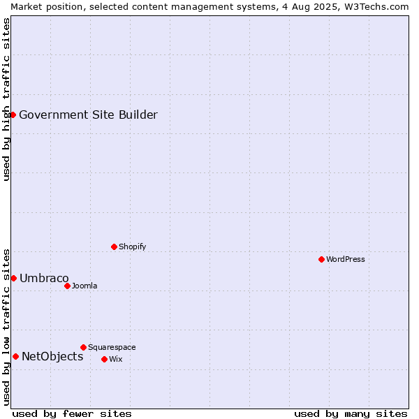 Market position of NetObjects vs. Umbraco vs. Government Site Builder