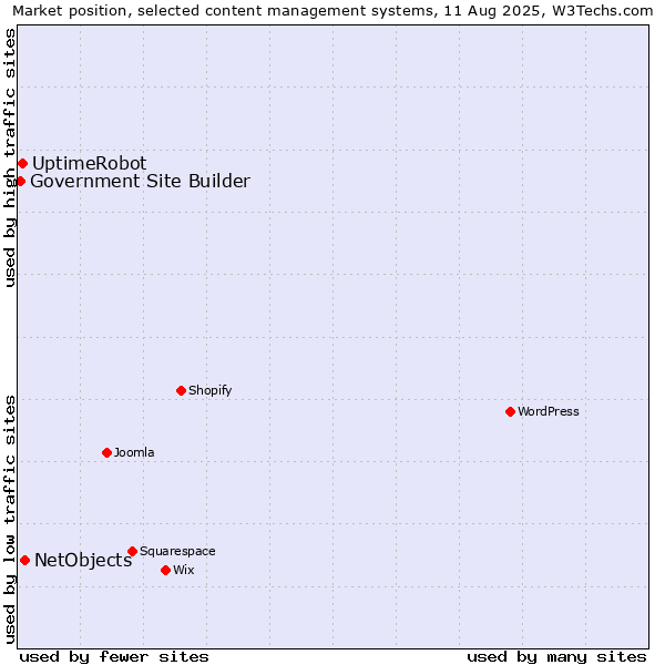 Market position of NetObjects vs. UptimeRobot vs. Government Site Builder