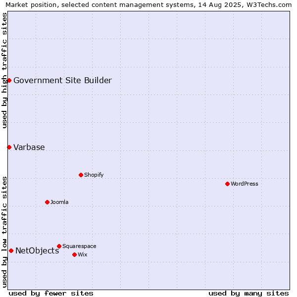 Market position of NetObjects vs. Varbase vs. Government Site Builder